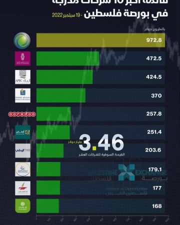 أكبر 10 شركات مدرجة ببورصة فلسطين.jpg
