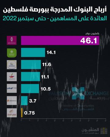 أرباح البنوك في بورصة فلسطين.jpg