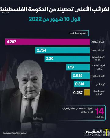 الضرائب الفلسطينية.jpg