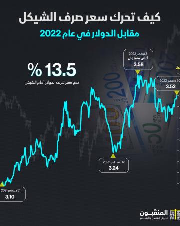 سعر صرف الشيكل في 2022.jpg