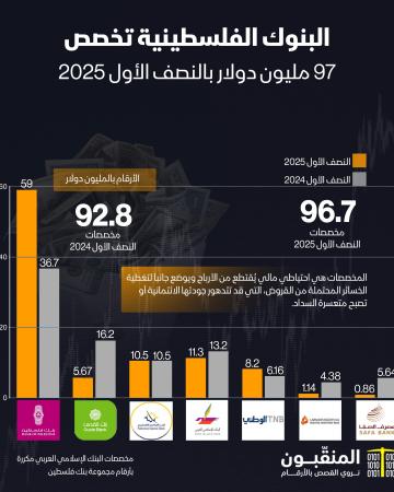 مخصصات البنوك للنصف الأول 2025.jpg