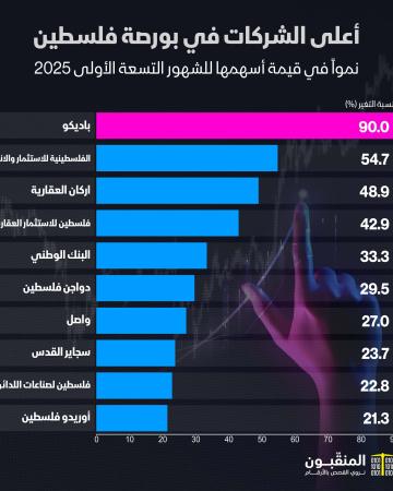 أعلى الشركات نمو في بورصة فلسطين الشهور التسعة الأولى 2025.jpg
