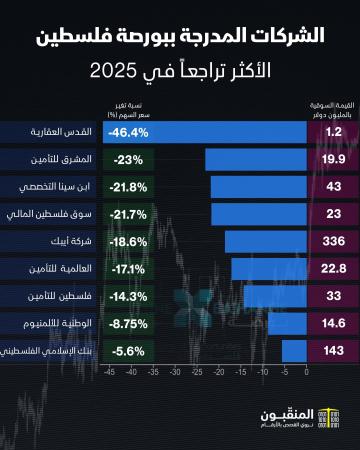 الشركات الأكثر تراجعاً 2025.jpg