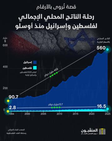 الناتج المحلي لفلسطين وإسرائيل.jpg