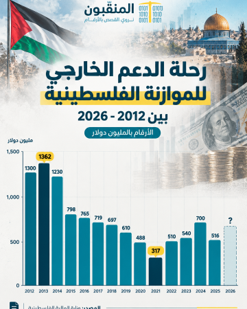 الدعم الخارجي للموازنة الفلسطينية 2012–2026.png