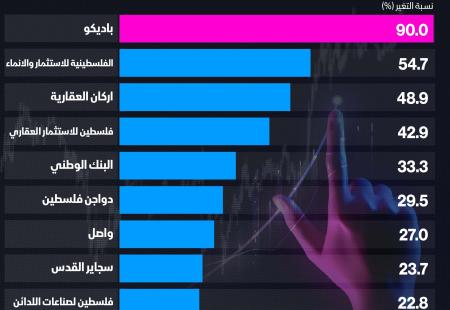 أعلى الشركات نمو في بورصة فلسطين الشهور التسعة الأولى 2025.jpg