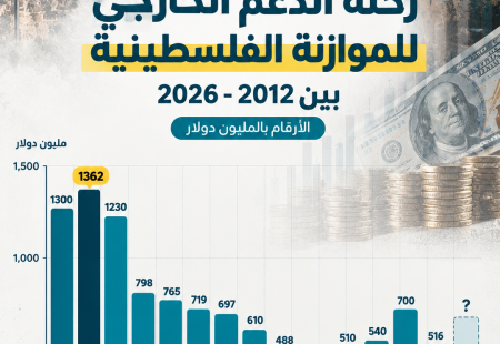 الدعم الخارجي للموازنة الفلسطينية 2012–2026.png