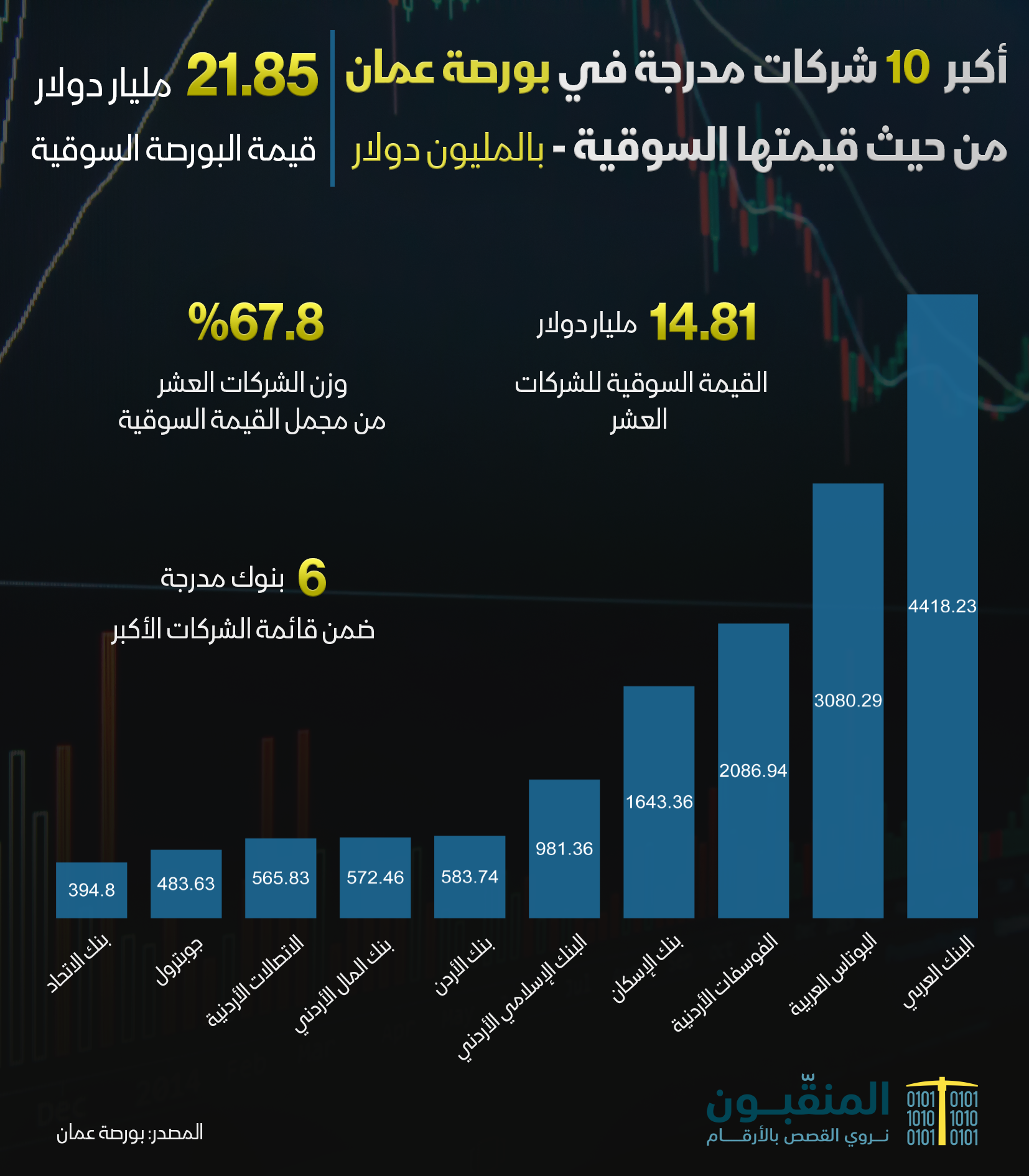 الشركات العشر الأكبر ببورصة عمان.png