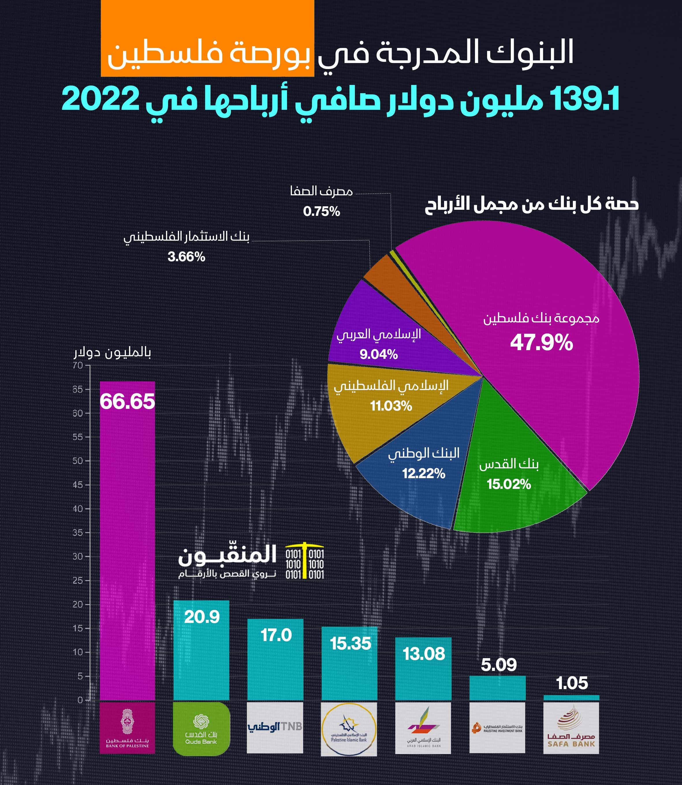 أرباح البنوك في بورصة فلسطين 2022.jpg