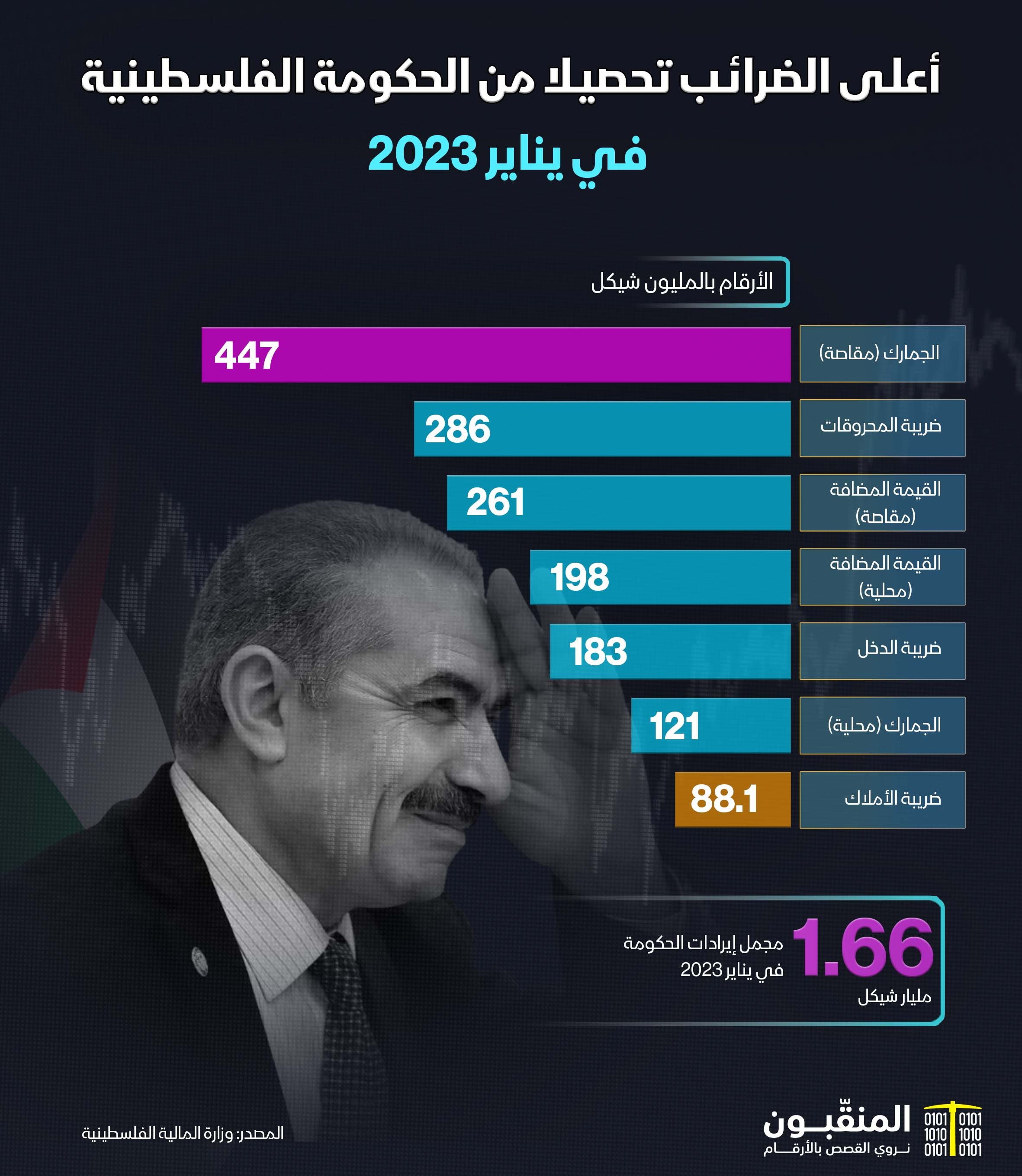 الضرائب الفلسطينية يناير 2023.jpg