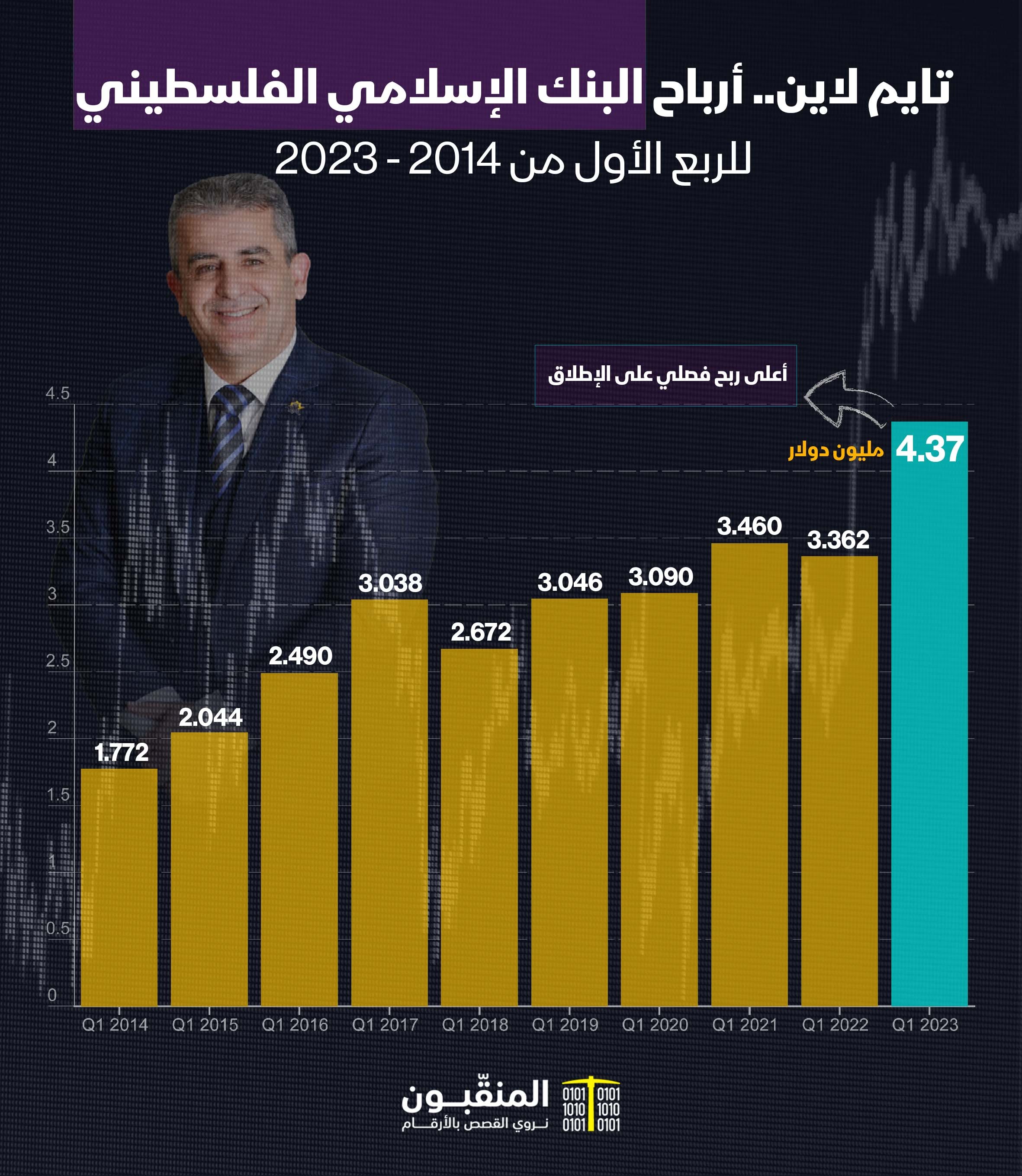البنك الإسلامي الفلسطيني الربع الأول 2023.jpg