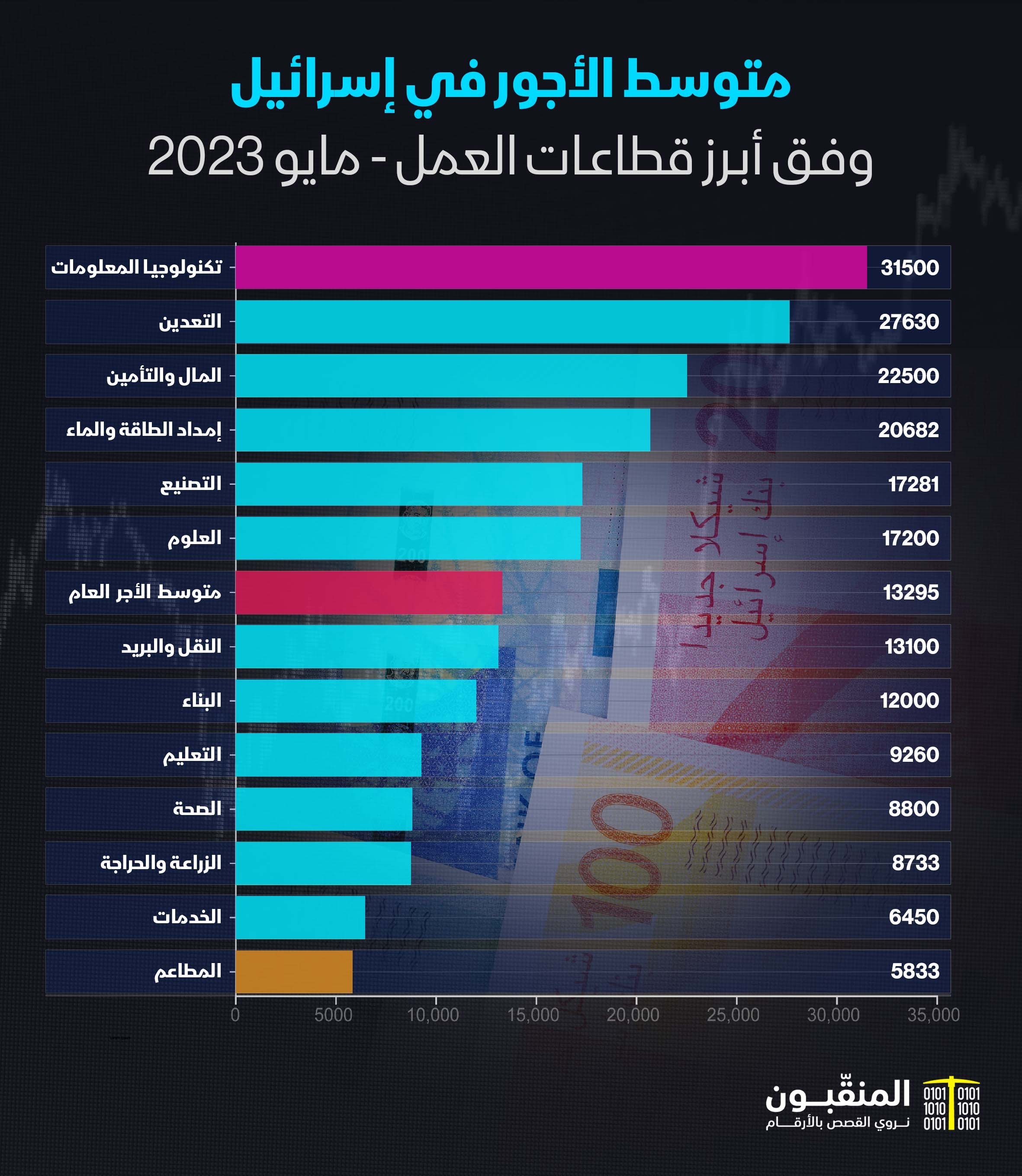 متوسط الأجور في إسرائيل مايو.jpg