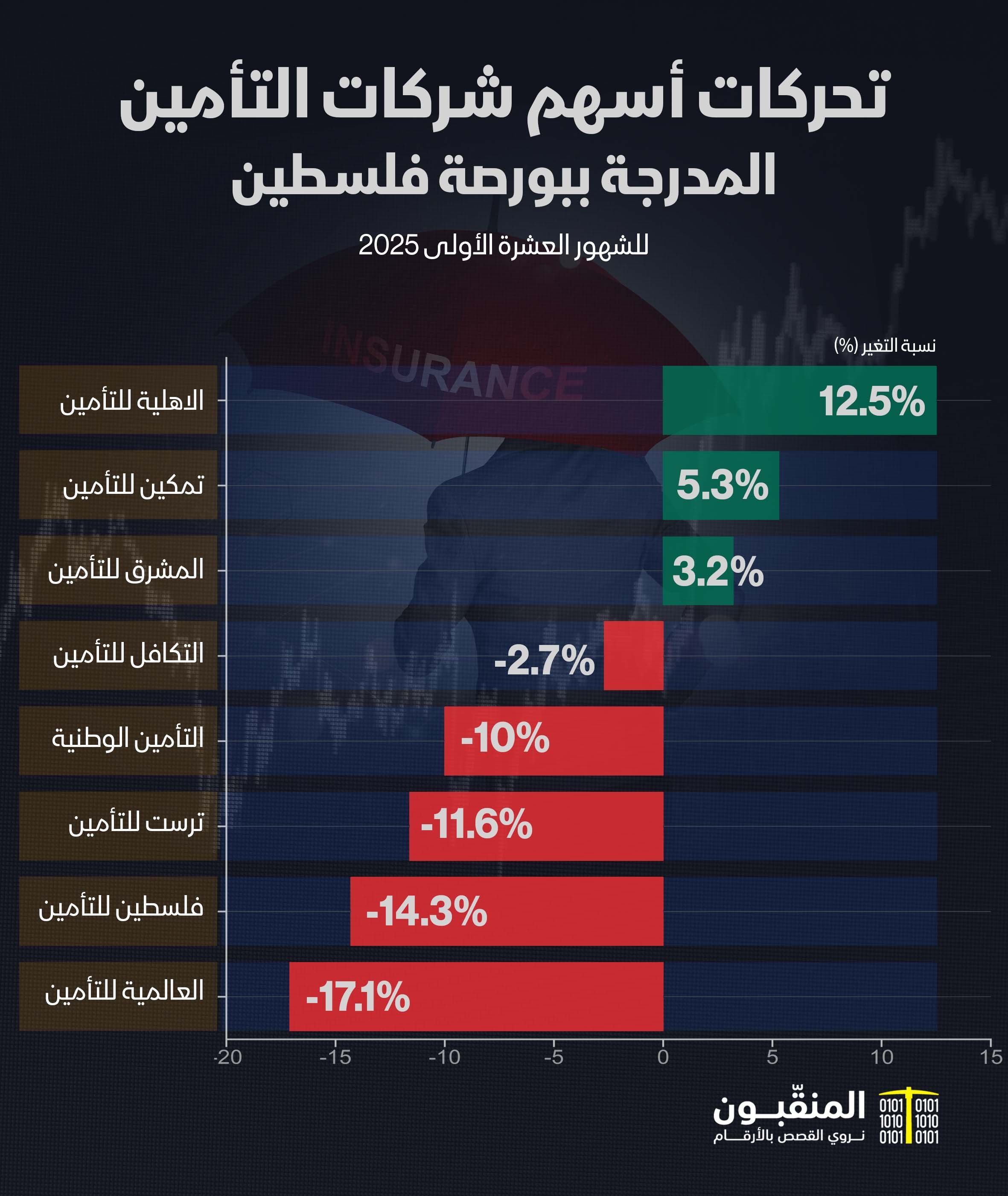 تحركات شركات التأمين 10 شهور.jpg