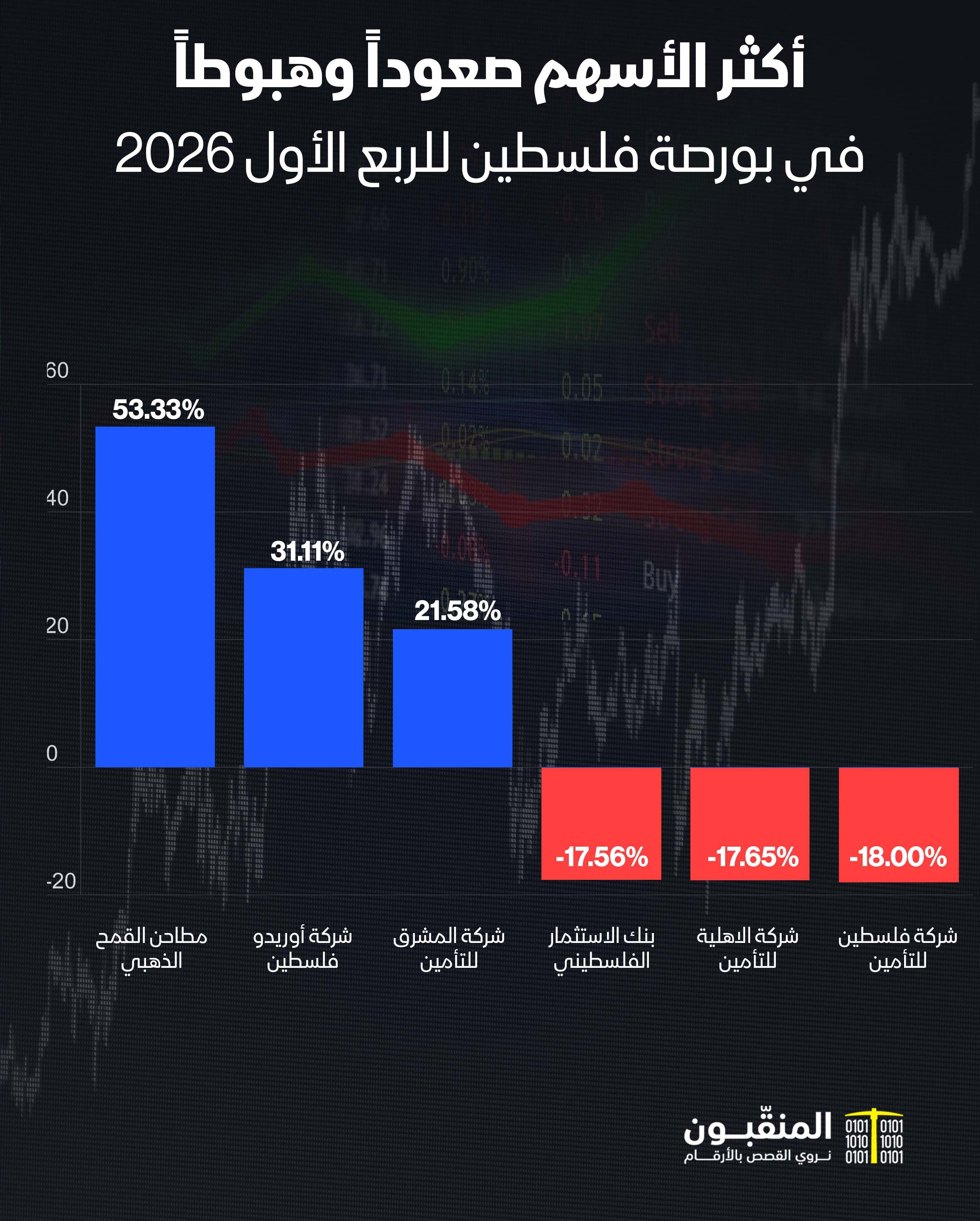 الأسهم الأكثر صعودا وهبوطا.jpg