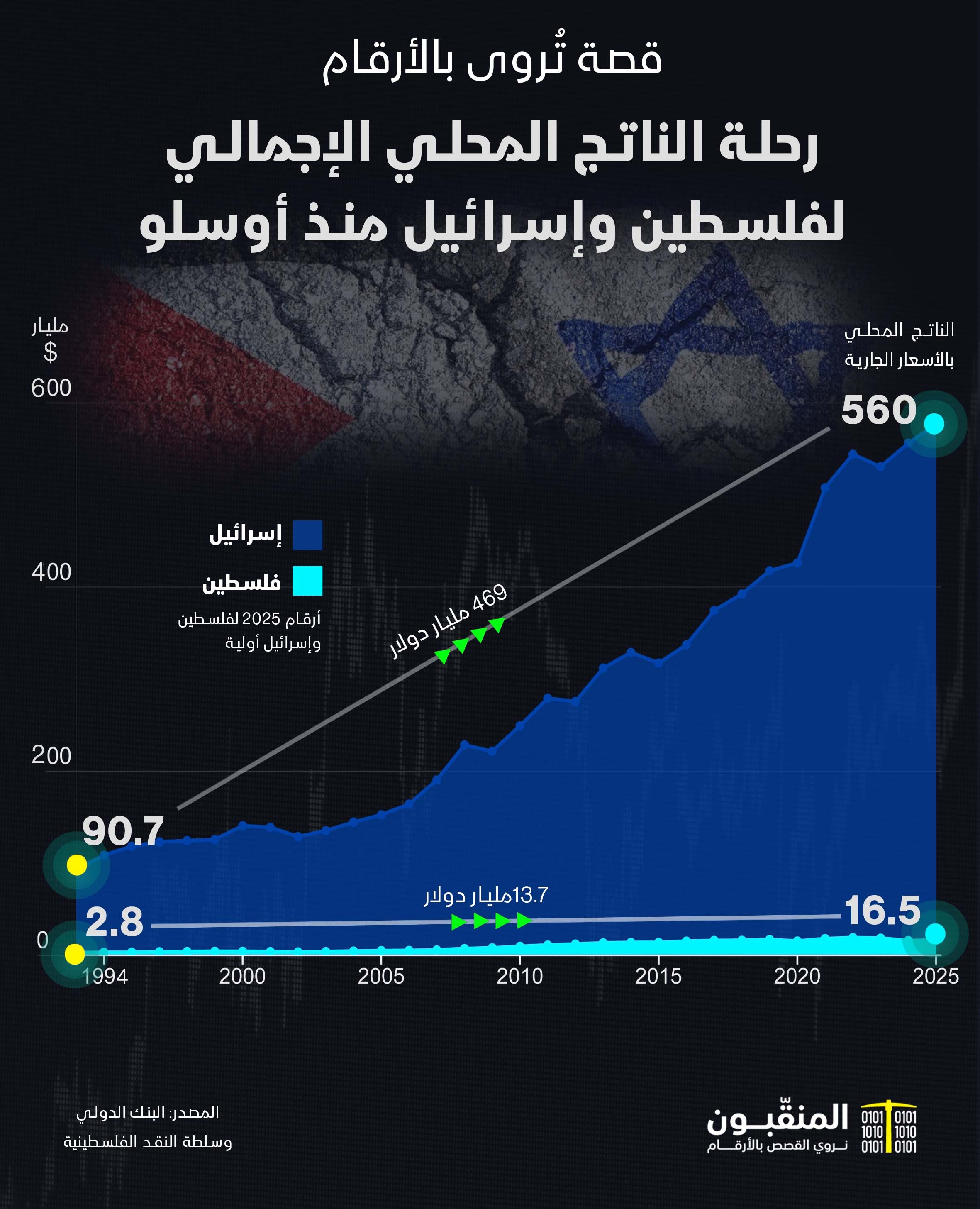 الناتج المحلي لفلسطين وإسرائيل.jpg