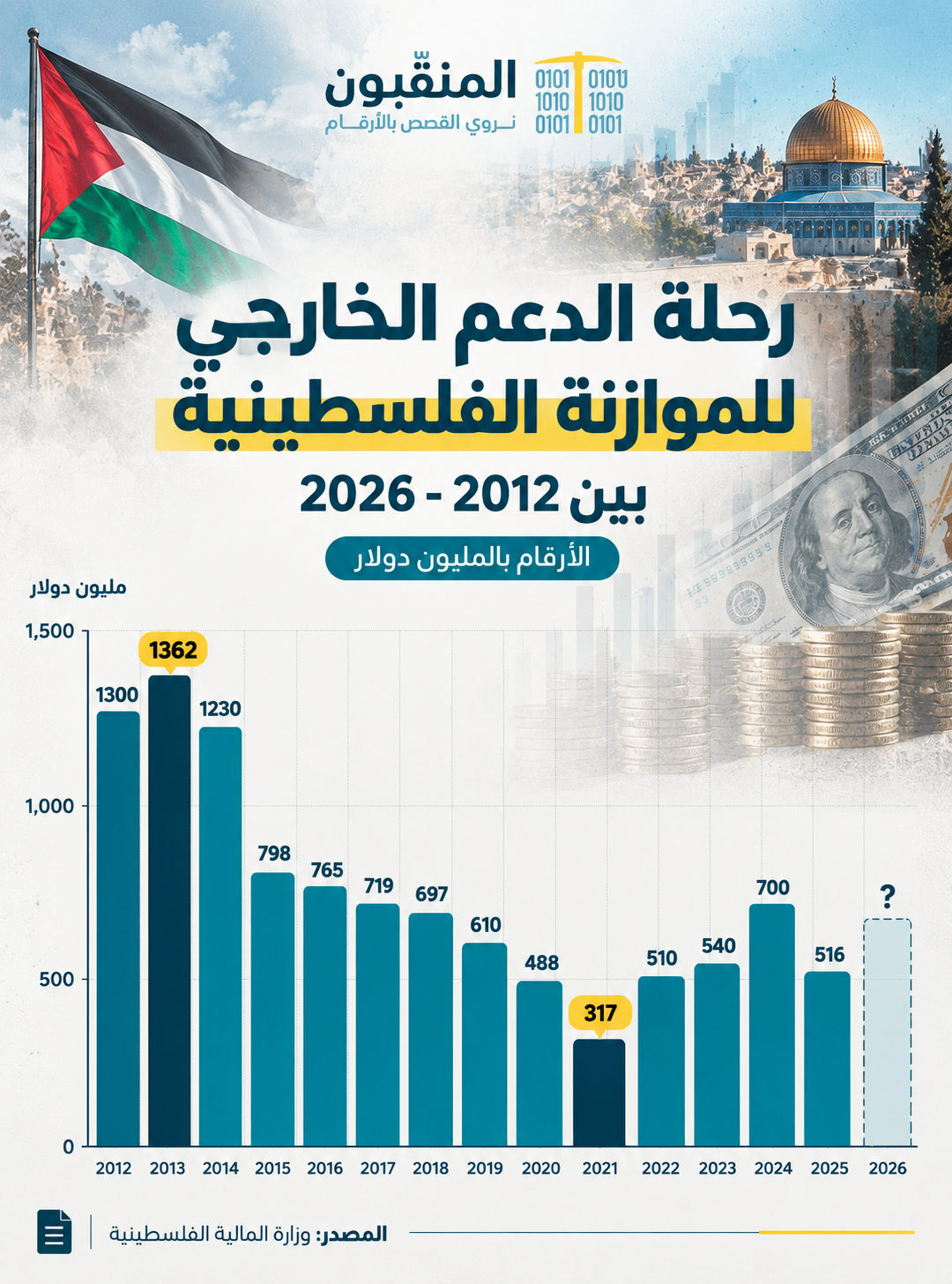 الدعم الخارجي للموازنة الفلسطينية 2012–2026.png